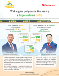 Ilustracja do:  Pociąg ,,Słoneczny” – Wakacyjne połączenie Warszawy z Trójmiastem i Ustką